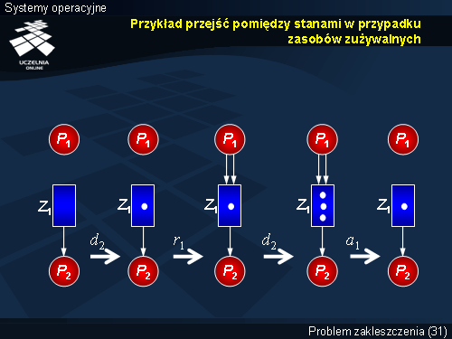 Przykład przejść pomiędzy stanami w przypadku zasobów zużywalnych