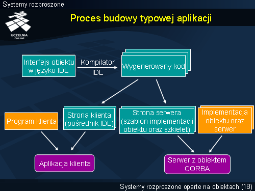 Proces budowy typowej aplikacji