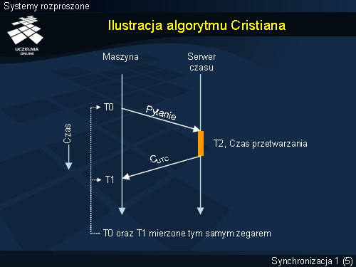 Ilustracja algorytmu Cristiana