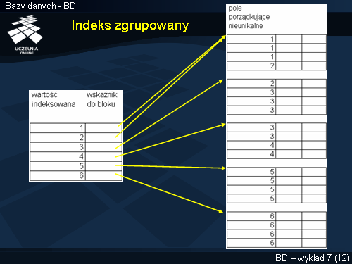 Indeks zgrupowany