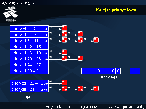 Kolejka priorytetowa