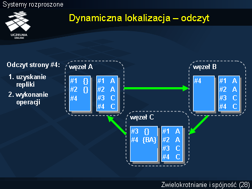 Dynamiczna lokalizacja – odczyt
