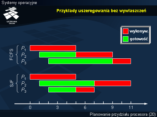 Przykłady uszeregowania bez wywłaszczeń