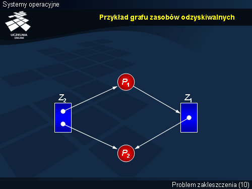 Przykład grafu zasobów odzyskiwalnych