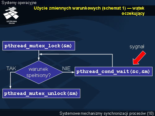 Użycie zmiennych warunkowych (schemat 1) — wątek oczekujący