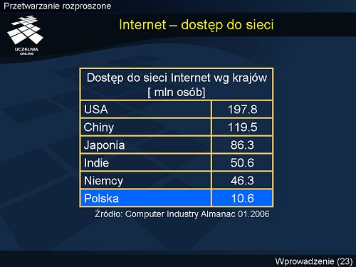 Internet – dostęp do sieci