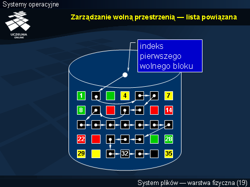 Zarządzanie wolną przestrzenią — lista powiązana