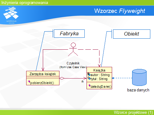 Wzorzec Flyweight