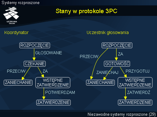 Stany w protokole 3PC