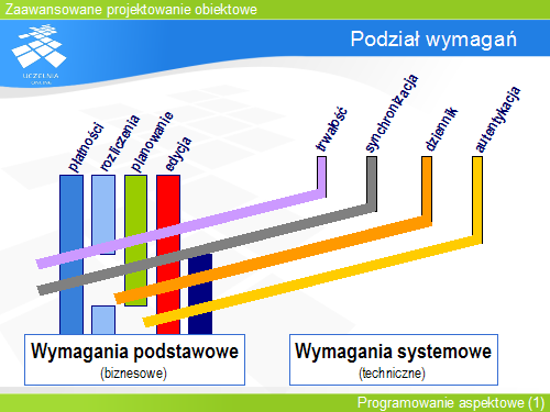 Podział wymagań