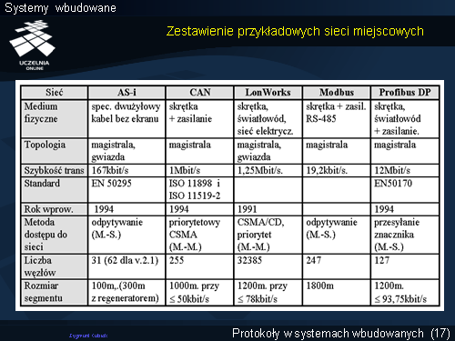 Zestawienie przykładowych sieci miejscowych