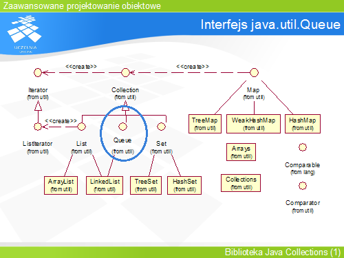 Interfejs java.util.Queue