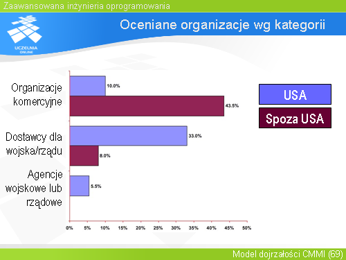 Oceniane organizacje wg kategorii