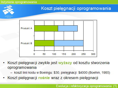 Koszt pielęgnacji oprogramowania