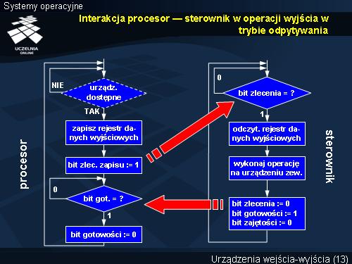 Interakcja procesor — sterownik w operacji wyjścia w trybie odpytywania