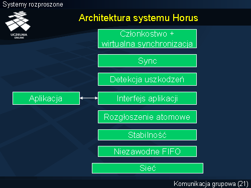 Architektura systemu Horus