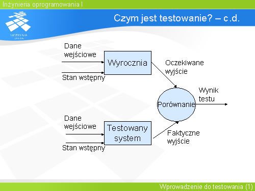 Czym jest testowanie? – c.d.(1)