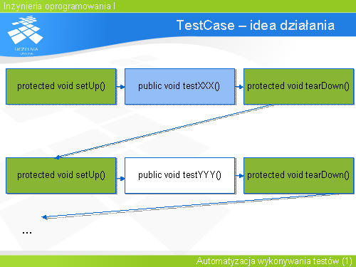 TestCase – idea działania