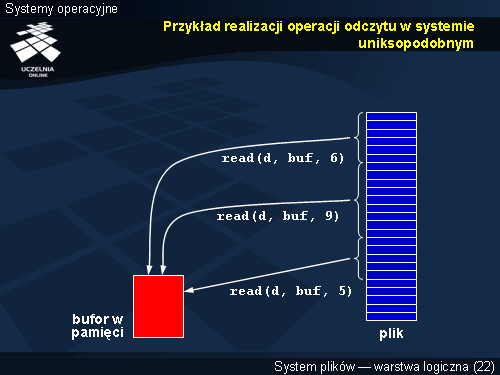 Przykład realizacji operacji odczytu w systemie uniksopodobnym