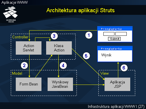 Architektura aplikacji Struts