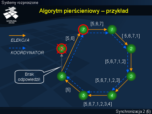Algorytm pierścieniowy – przykład