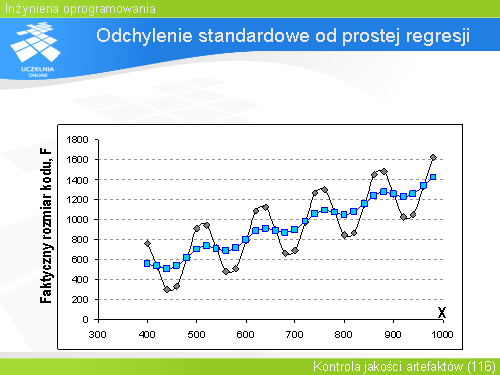 Odchylenie standardowe od prostej regresji(1)