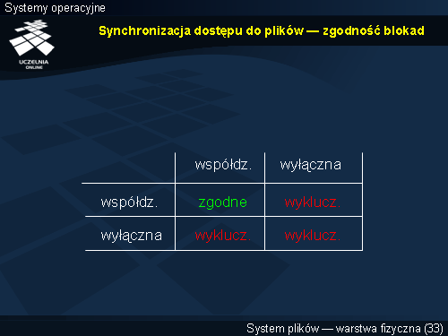 Synchronizacja dostępu do plików — zgodność blokad