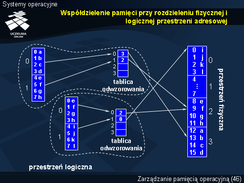 Współdzielenie pamięci przy rozdzieleniu fizycznej i logicznej przestrzeni adresowej