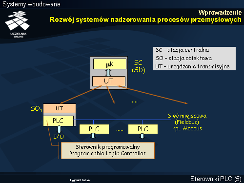 Wprowadzenie Rozwój systemów nadzorowania procesów przemysłowych