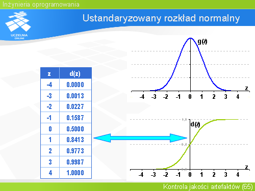 Ustandaryzowany rozkład normalny(2)