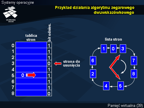 Przykład działania algorytmu zegarowego dwuwskazówkowego
