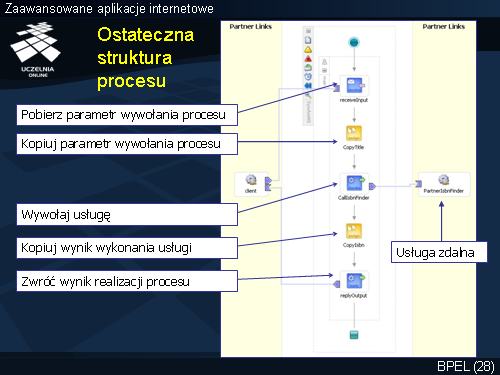 Ostateczna struktura procesu