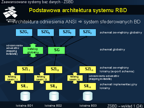 Podstawowa architektura systemu RBD