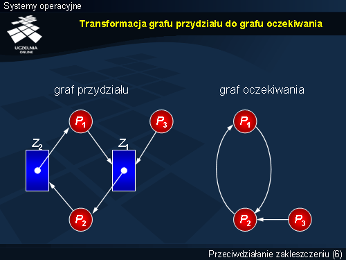 Transformacja grafu przydziału do grafu oczekiwania