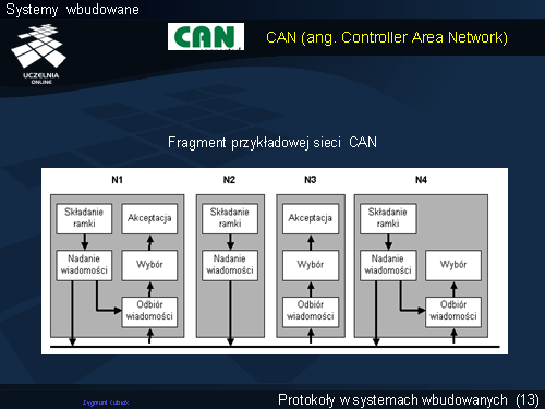CAN (ang. Controller Area Network)