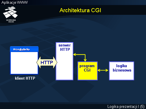 Architektura CGI