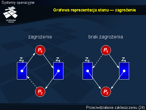 Grafowa reprezentacja stanu — zagrożenie