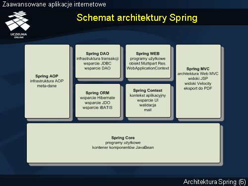 Schemat architektury Spring