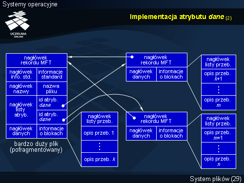Implementacja atrybutu dane (2)