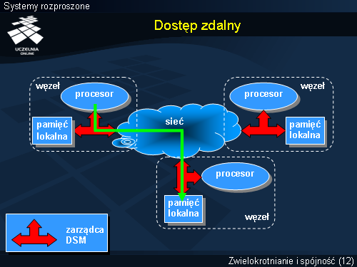 Dostęp zdalny