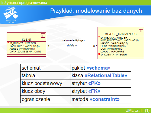 Przykład: modelowanie baz danych