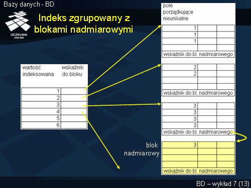 Indeks zgrupowany z blokami nadmiarowymi