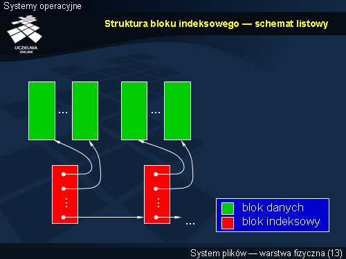 Struktura bloku indeksowego — schemat listowy