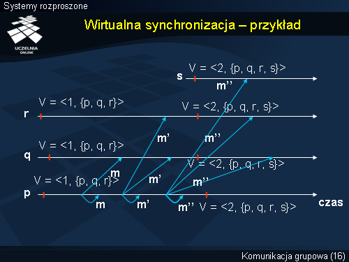 Wirtualna synchronizacja – przykład