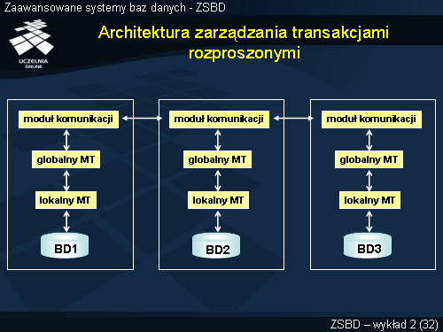 Architektura zarządzania transakcjami rozproszonymi