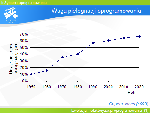 Waga pielęgnacji oprogramowania