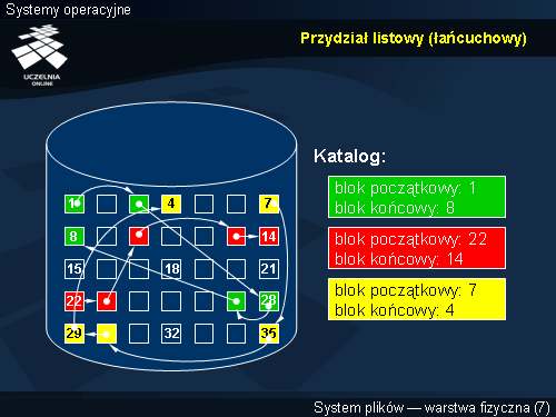 Przydział listowy (łańcuchowy)