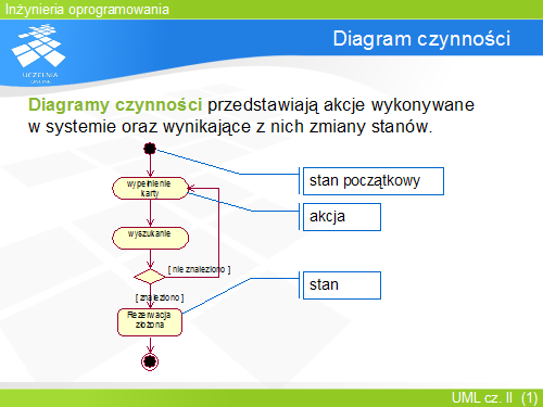 Diagram czynności