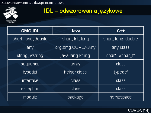 IDL – odwzorowania językowe