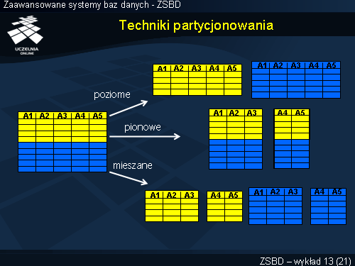 Techniki partycjonowania